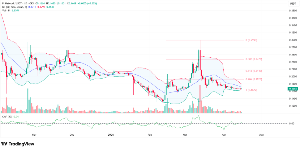 Bollinger Band Sıkışması ve CMF Göstergesi
