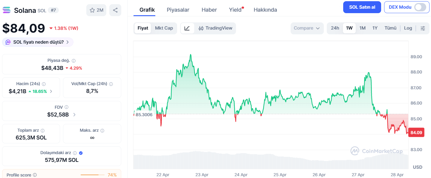 Solana ve Ethereum İçin Kritik Seviyeler