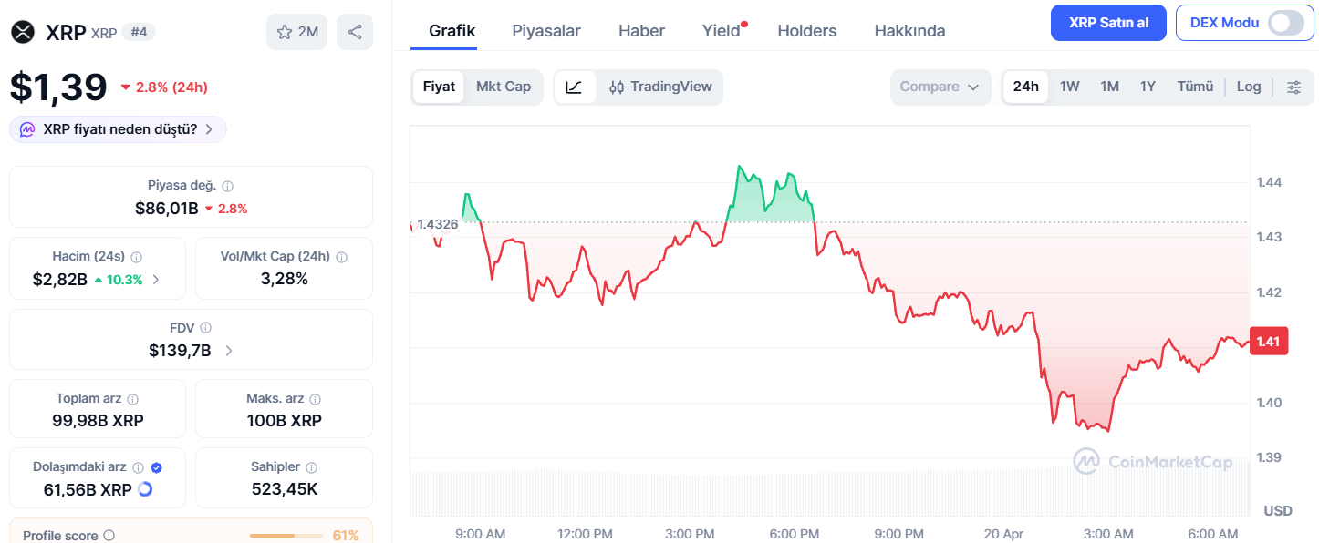 XRP Fiyatı Dengede Kalırken Balinalar Alıma Devam Ediyor