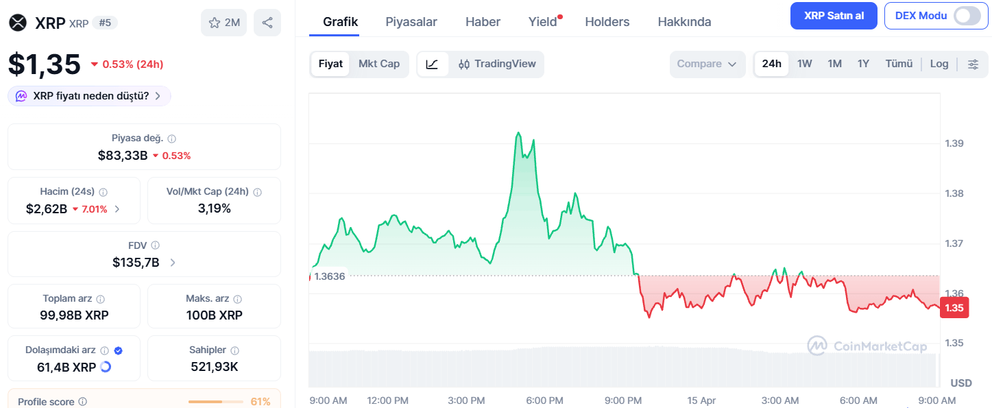 XRP Grafiği Ne Gösteriyor?