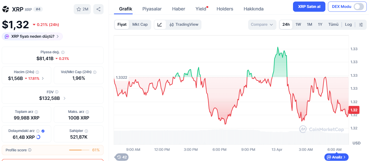 XRP Düşerken ETF Girişleri Artıyor