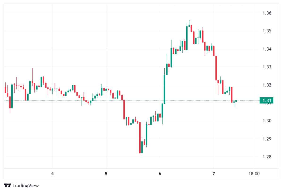 XRP 7 NİSAN 2026 FİYATI