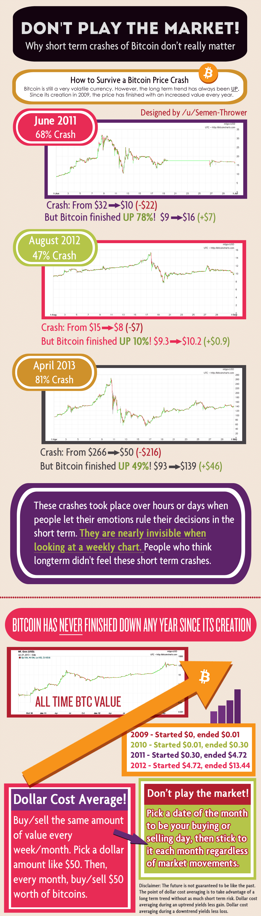 Will Bitcoin Survive The Crash / Bitcoin Crash 2021 What You Need To Know Cryptocurrency Btc Usd Seeking Alpha / Cryptocurrency is built on a decentralized blockchain system this is the core of digital currency.