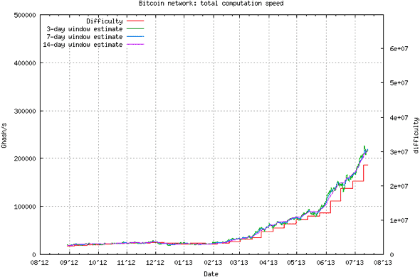 Zcash Mining Difficulty Chart