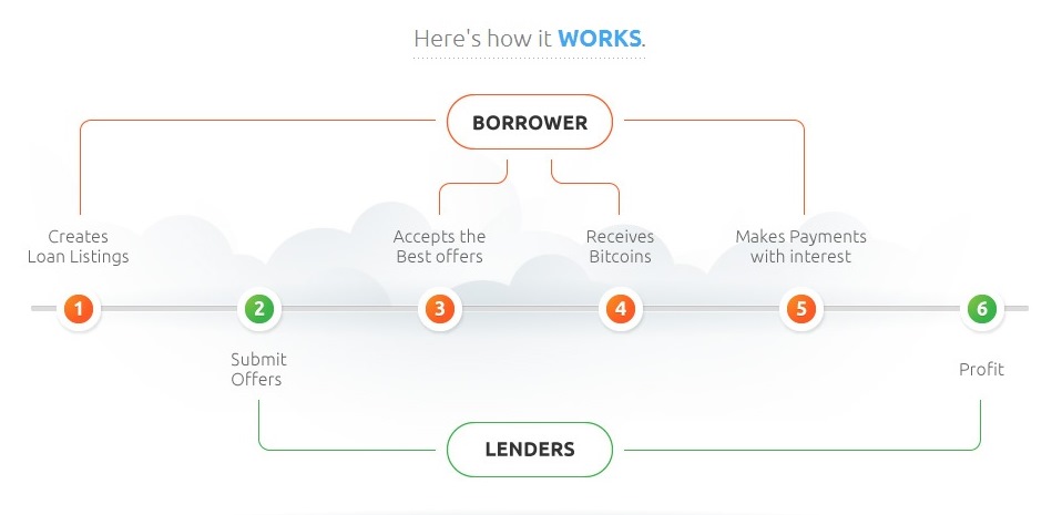 bitcoin lending club