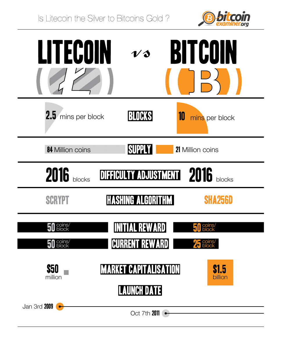 Litecoin vs Bitcoin: who wins the crypto-battle? [infographic]
