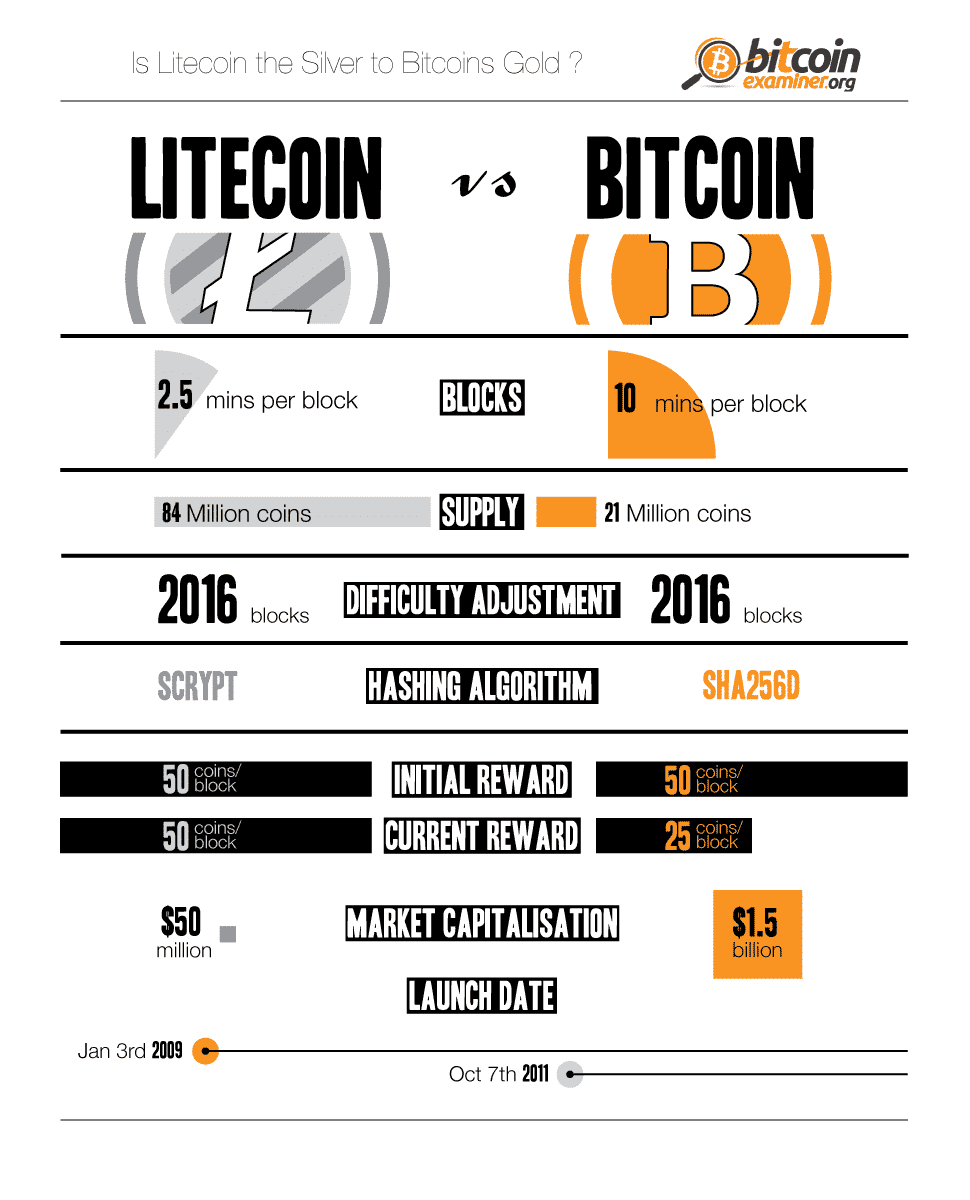 Litecoin vs Bitcoin: who wins the crypto-battle? [infographic]