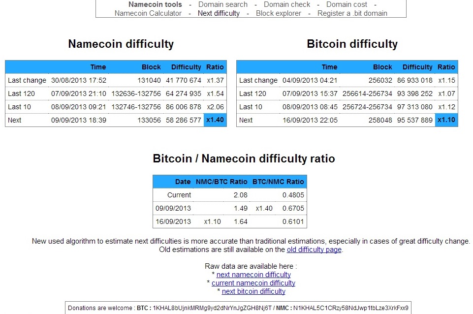 bitcoin algorithm difficulty