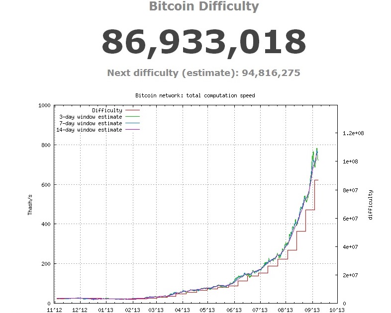 bitcoin algorithm difficulty