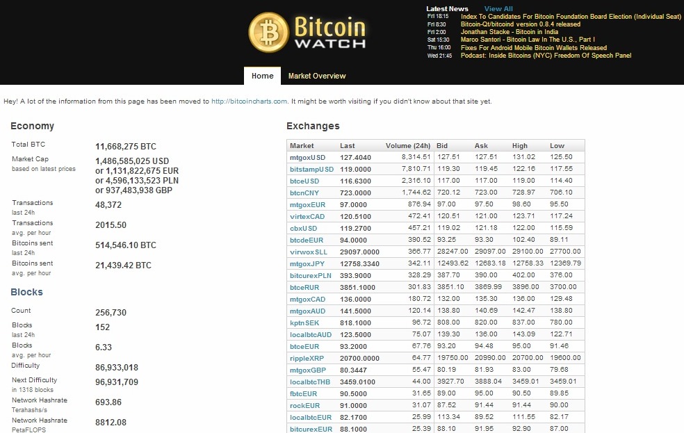 bitcoin difficulty level