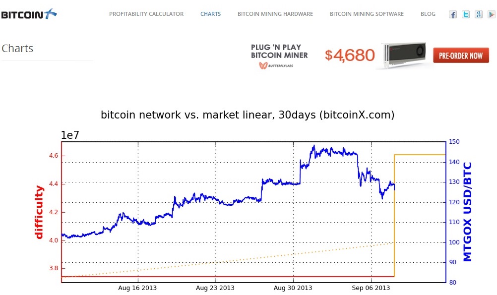 actual difficulty factor bitcoins