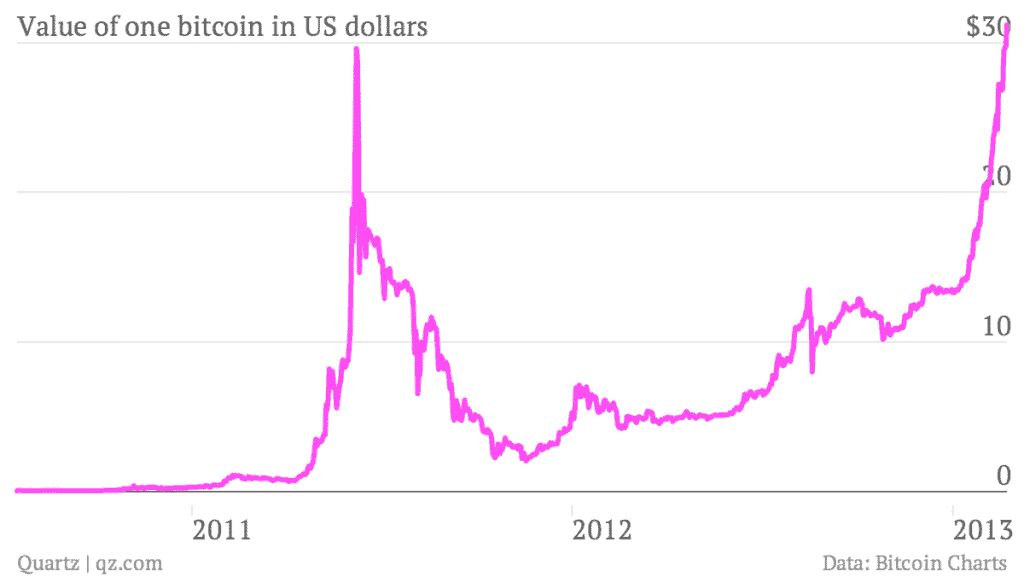 99 Bitcoins Chart