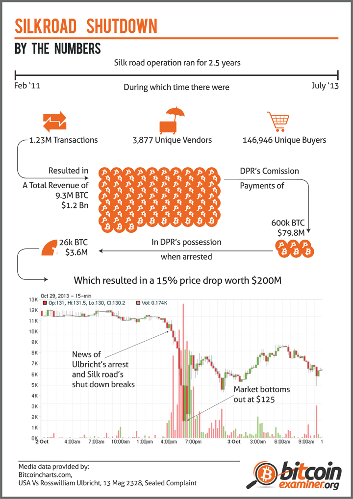 The Numbers Of Silk Road S Shutdown Infographic