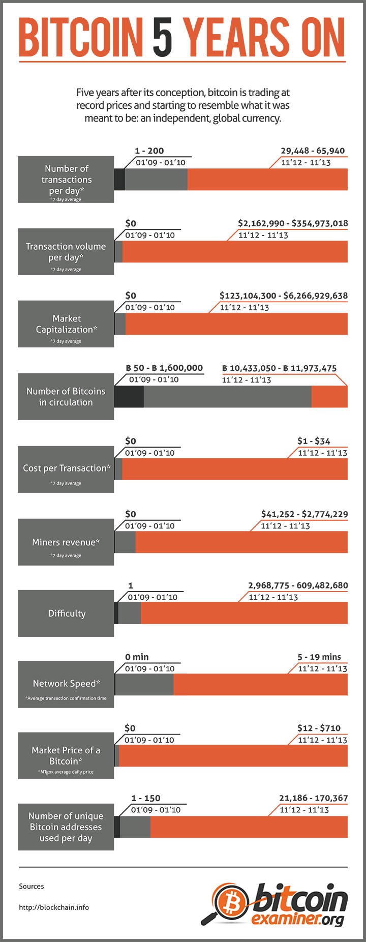 where will bitcoin be in 5 years