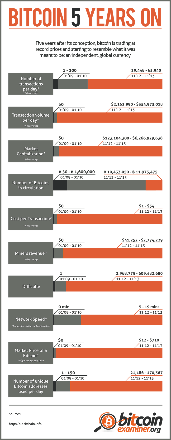 Five years of Bitcoin infographic