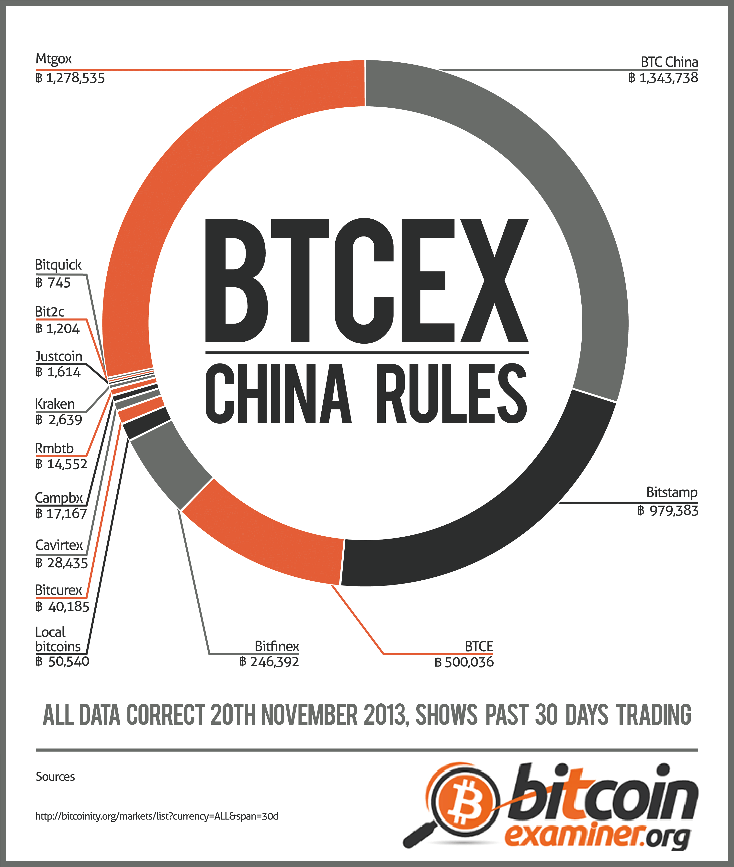Why is China ruling the Bitcoin trading ecosystem
