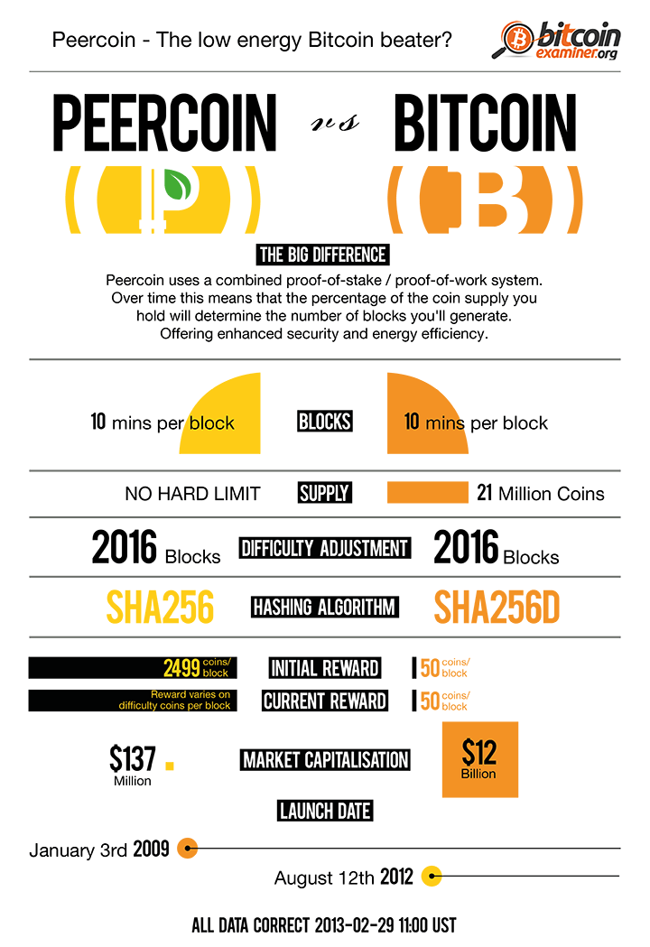 peercoin vs bitcoins