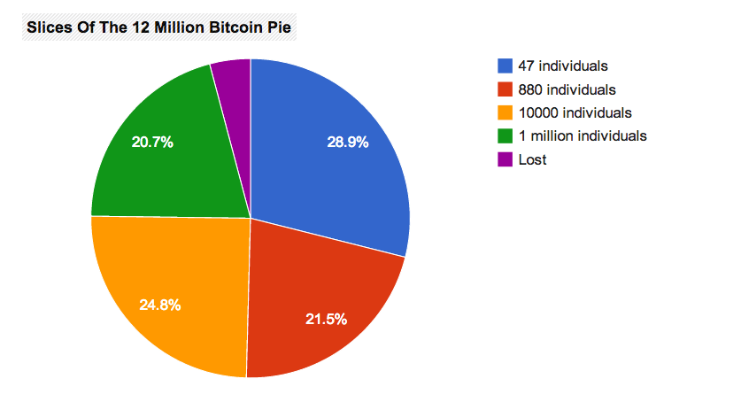 bitcoin pie ownershp