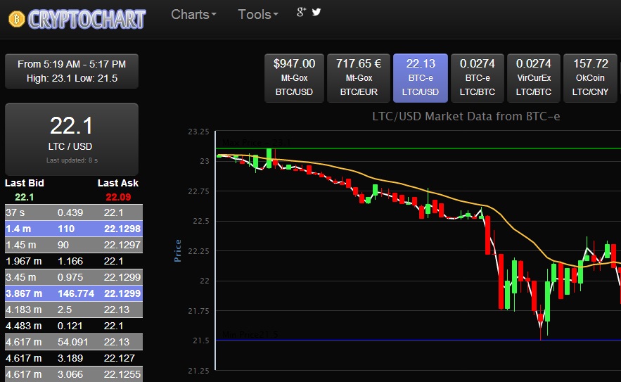 Okcoin Ltc Chart