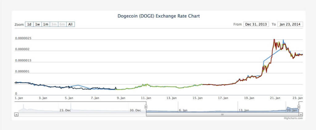 Dogecoin value 2014