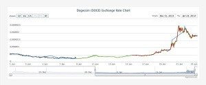 Dogecoin value 2014