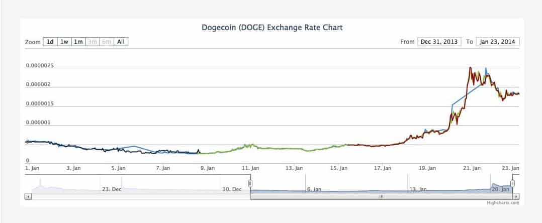 dogecoin price chart 2014