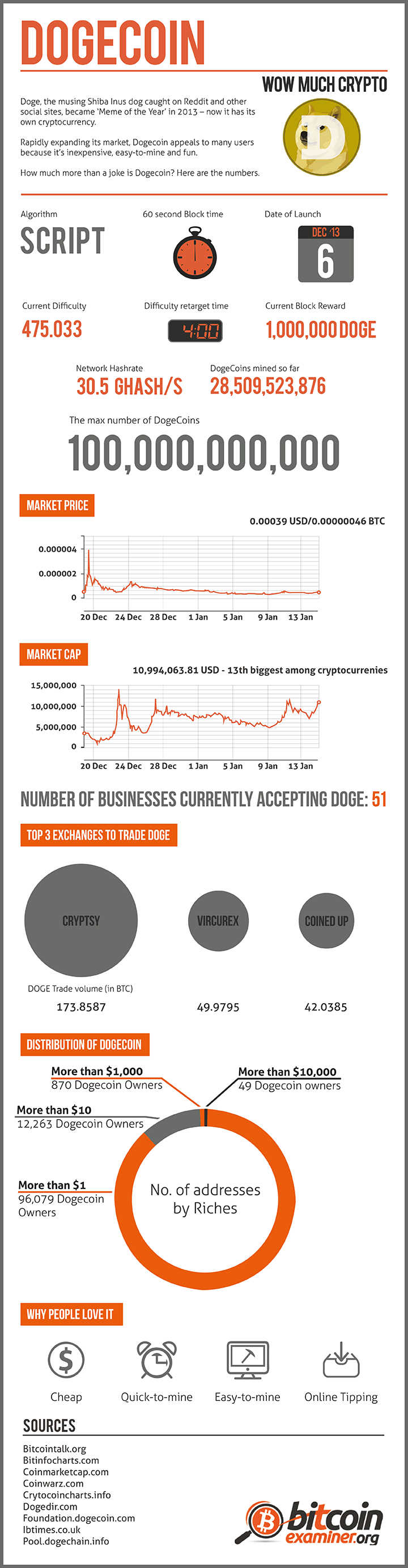 What is up with Dogecoin? infographic