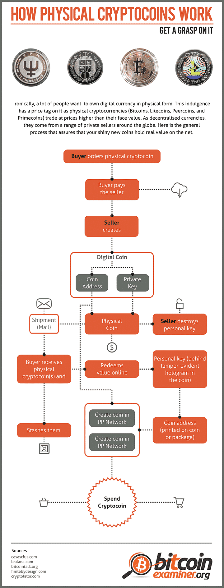 Blog Posts Bertylstarter