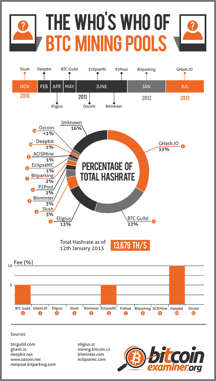 Bitcoin Mining Pools Who S Who Infographic