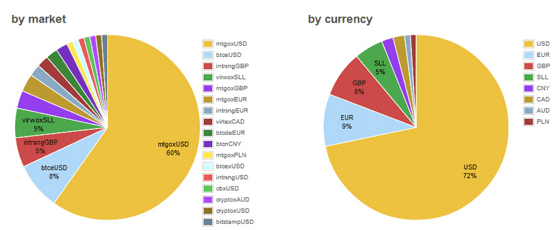 Bitcoincharts Charts