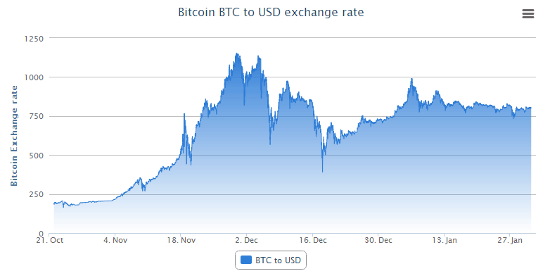 what is bitcoin exchange rate