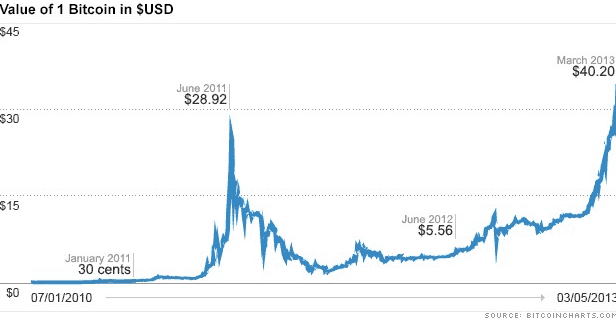 bitcoin value chart