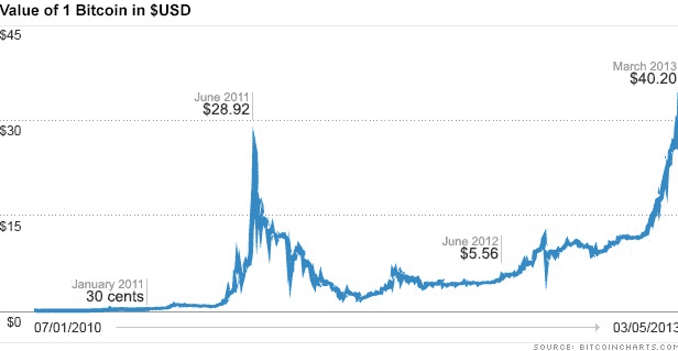 value of bitcoin in 2014