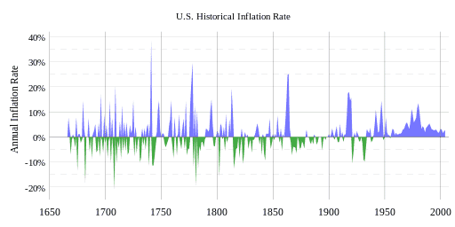 US Historical Inflation