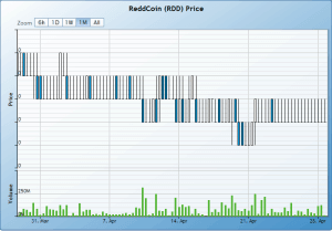 Graph of Reddcoin for part of March - April 2014