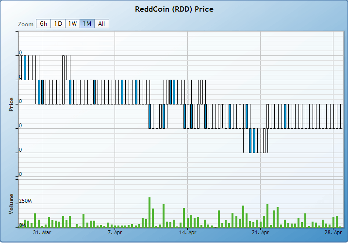 Graph of Reddcoin for part of March - April 2014