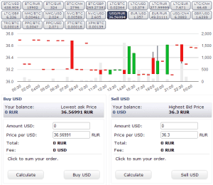 99 Bitcoins Chart