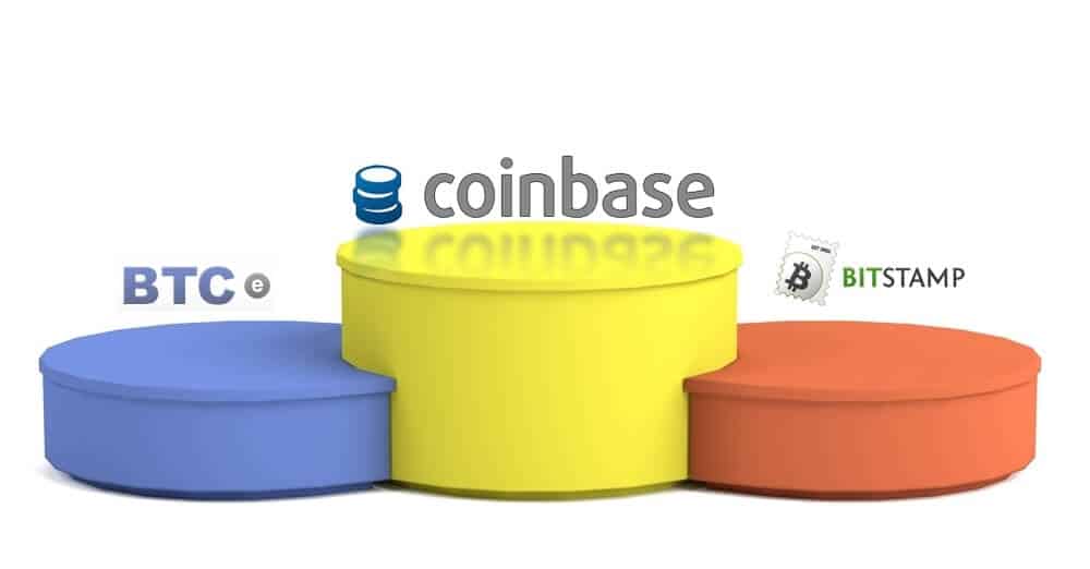 why is bitcoin cheaper on bitstamp than coinbase