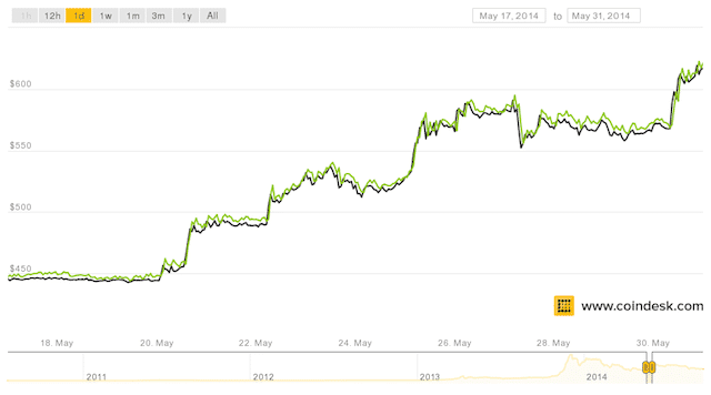 Bitcoin price surged in late May 2014