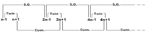 Primecoin utilizes Cunningham chains, a specific sequence of prime numbers