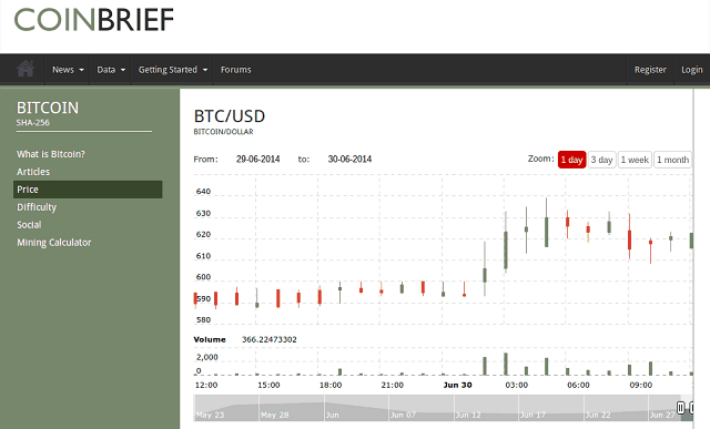 Coin Brief Bitcoin Price June 29 to 30 2014 resized | 99 ...