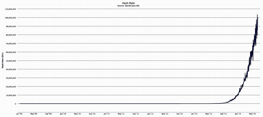 Bitcoin hash rate (all time)