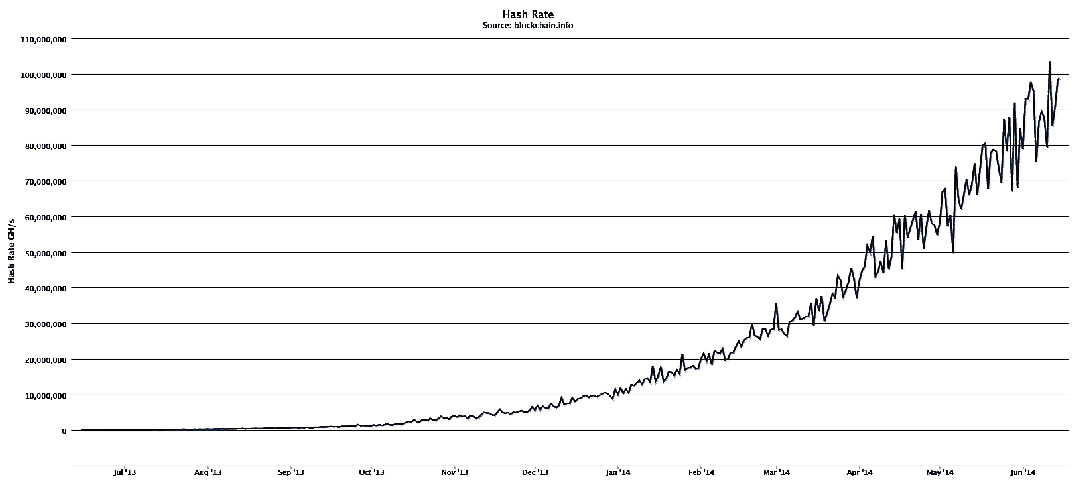 Unprecedented Bitcoin Mining Network Exceeds 100 Ph S - 