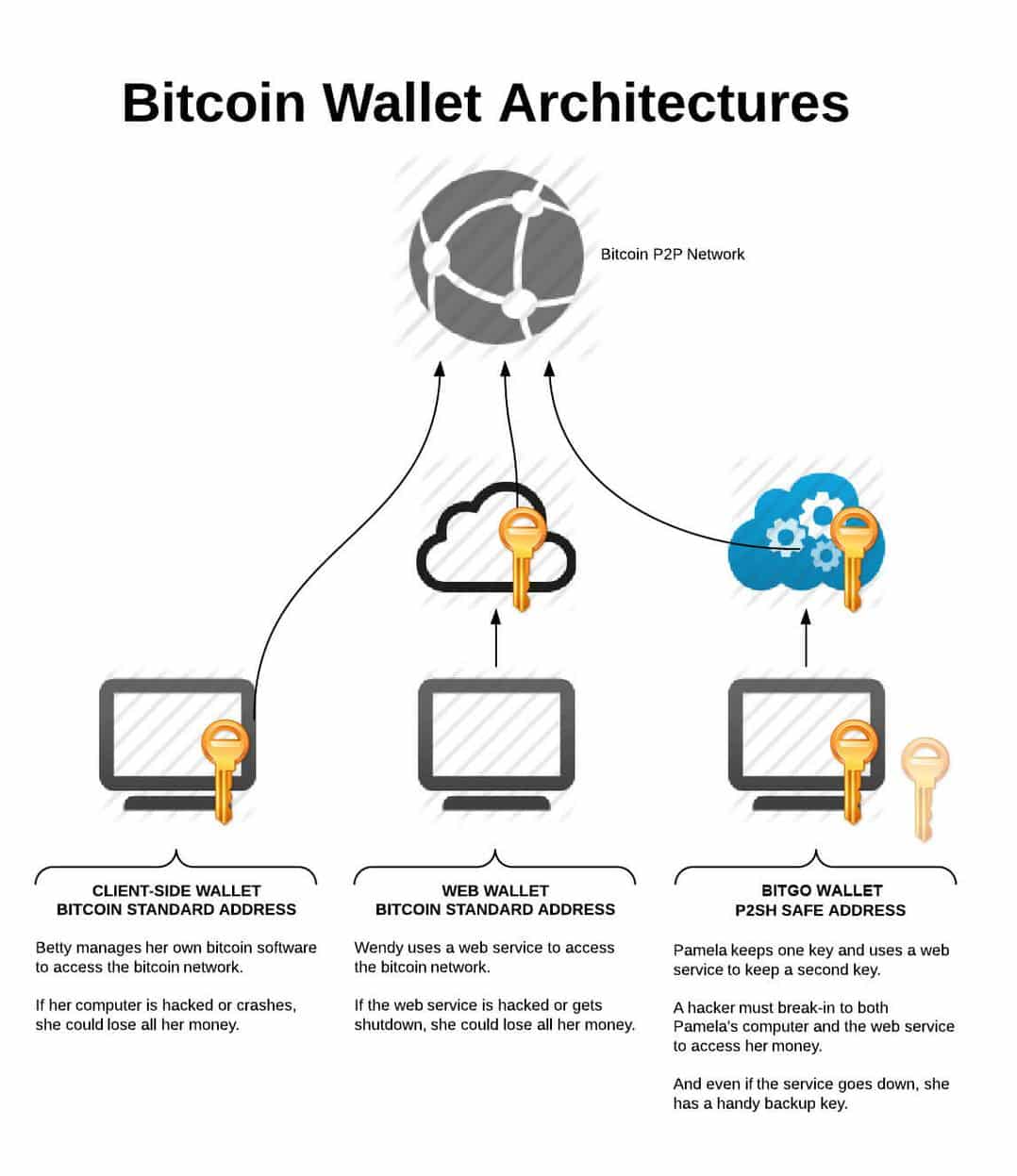 bitcoin wallet vs bitcoin address