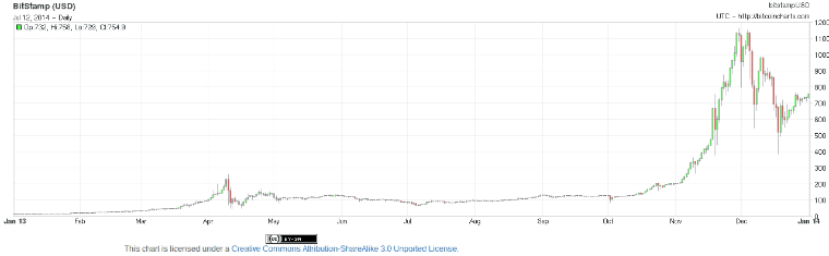 2013 bitcoin price 1