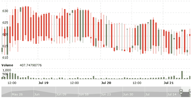 99 Bitcoins Chart