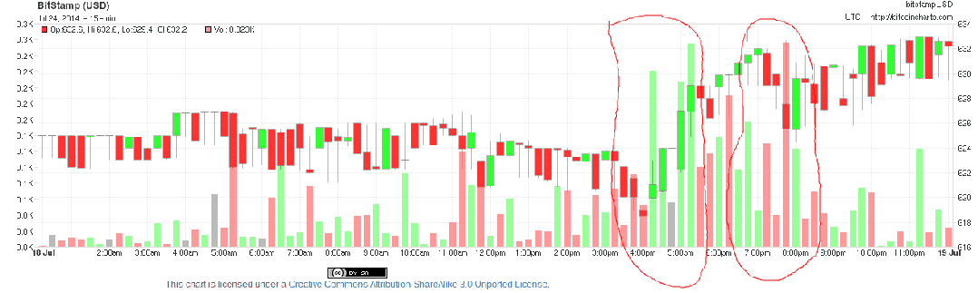An isolation of the Bitcoin price activity on July 18, 2014, with red circles indicating the beginning and end of the buy volume surge. Chart courtesy of bitcoincharts.com