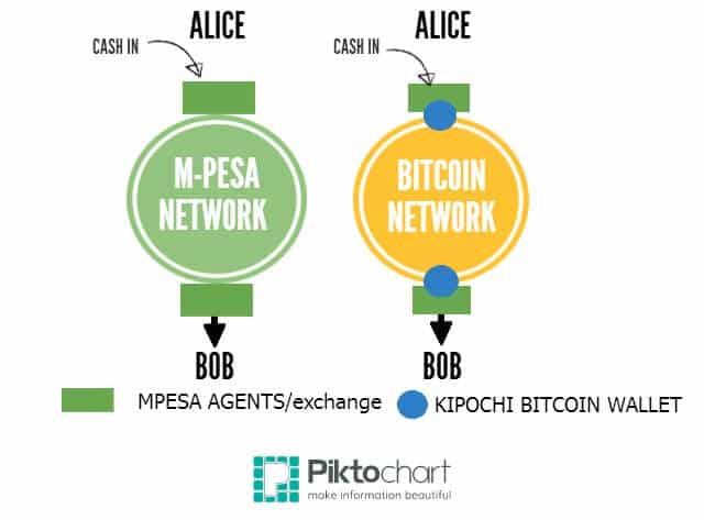 kipochi bitcoins