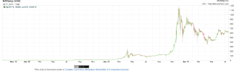 Chart courtesy of bitcoincharts.com