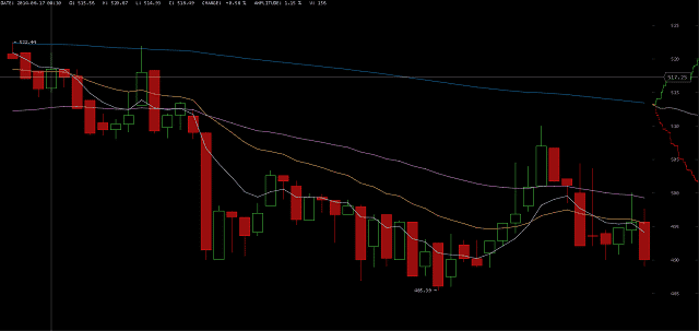 Price of Bitcoin on August 17 2014